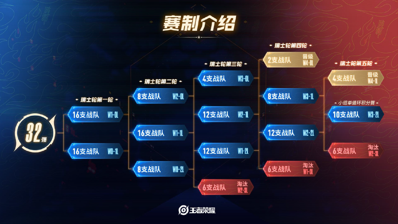 胜者组首轮：武汉eStarPro 4:2 战胜佛山DRG，率先晋级四强。